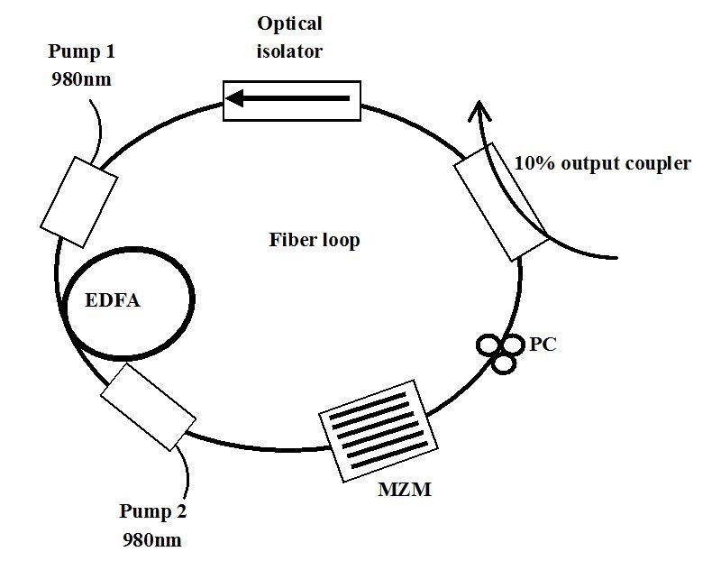 mode locked fiber laser